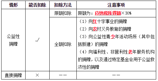 捐赠的个人所得税处理