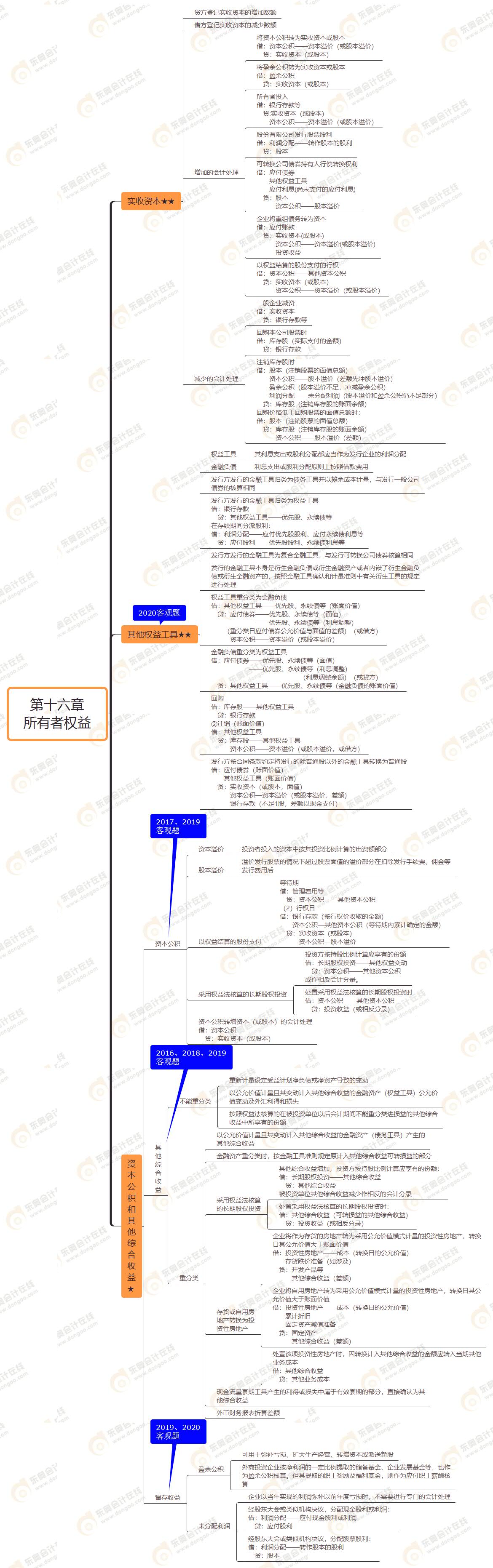 第十六章 所有者权益