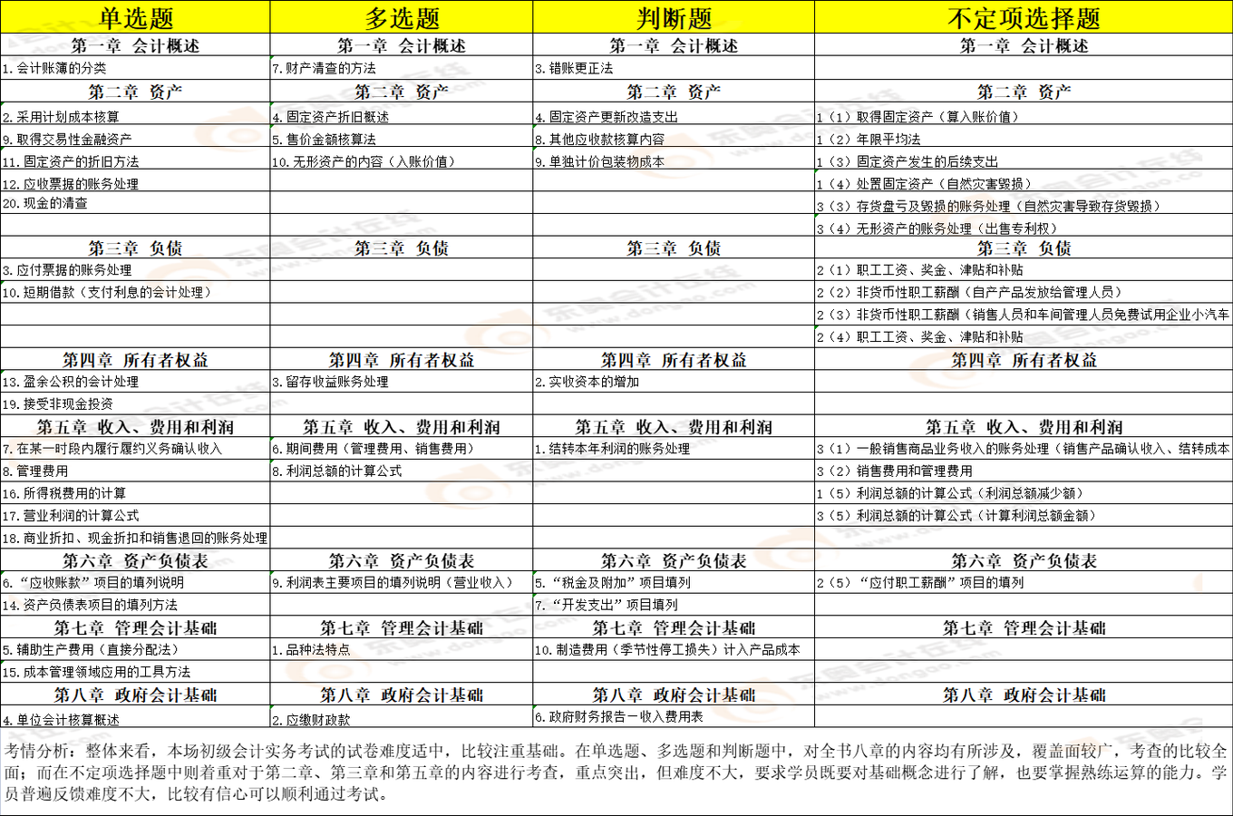 初级会计实务5.15上午