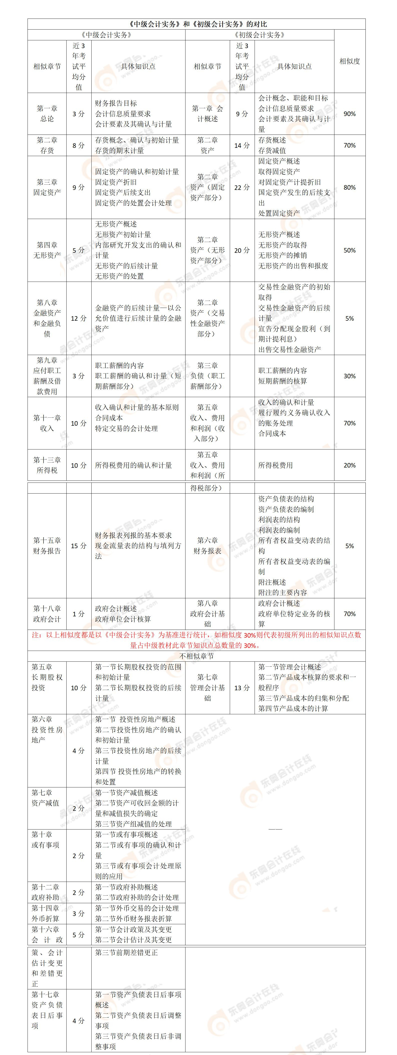 初级《会计实务》VS中级《会计实务》