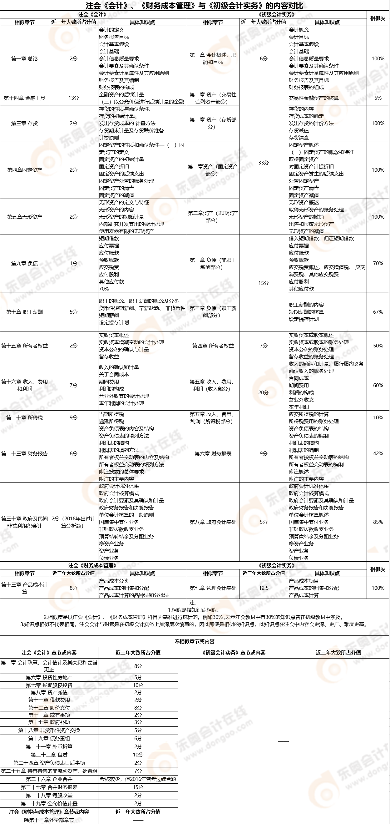 【初级《初级会计实务》VS注会《会计》、《财务成本管理》】