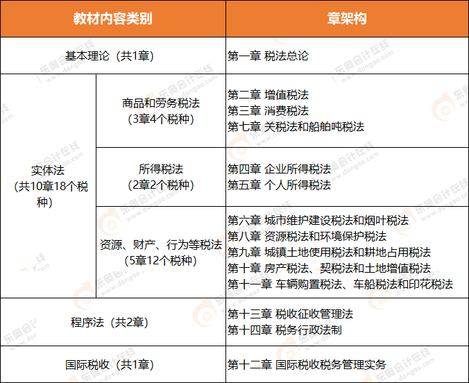 2021年注会税法教材基本内容