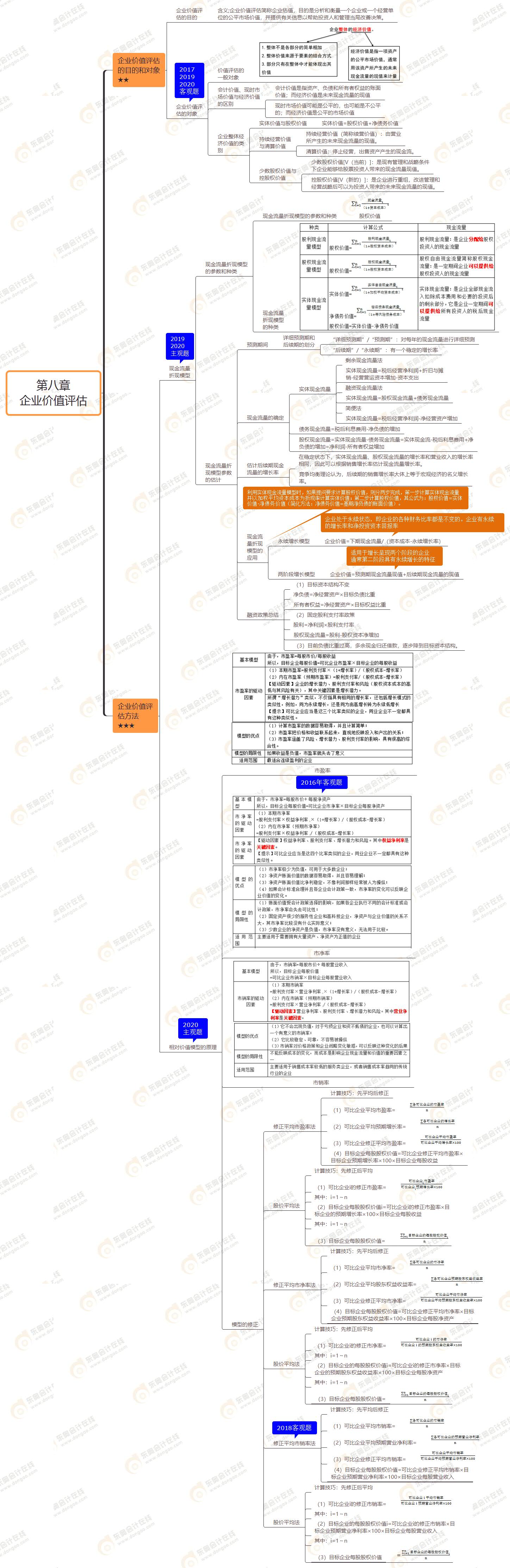 2021年注会《财务成本管理》第八章思维导图-企业价值评估