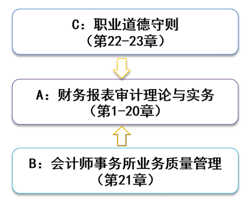 2021年注会审计教材章节架构