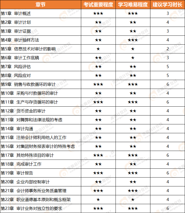 2021年注会审计教材章节及重要程度需知