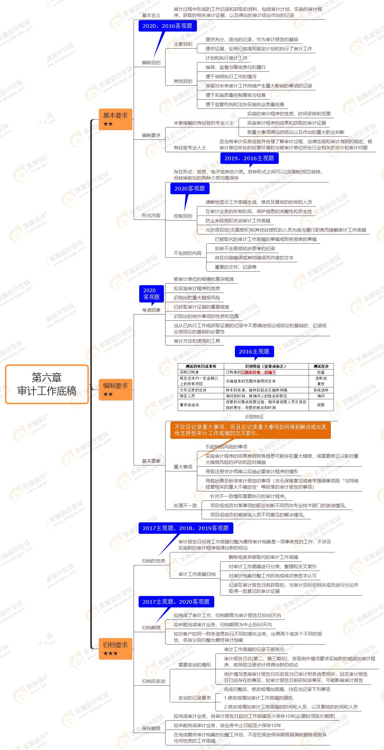 2021年注会审计第六章思维导图-审计工作底稿