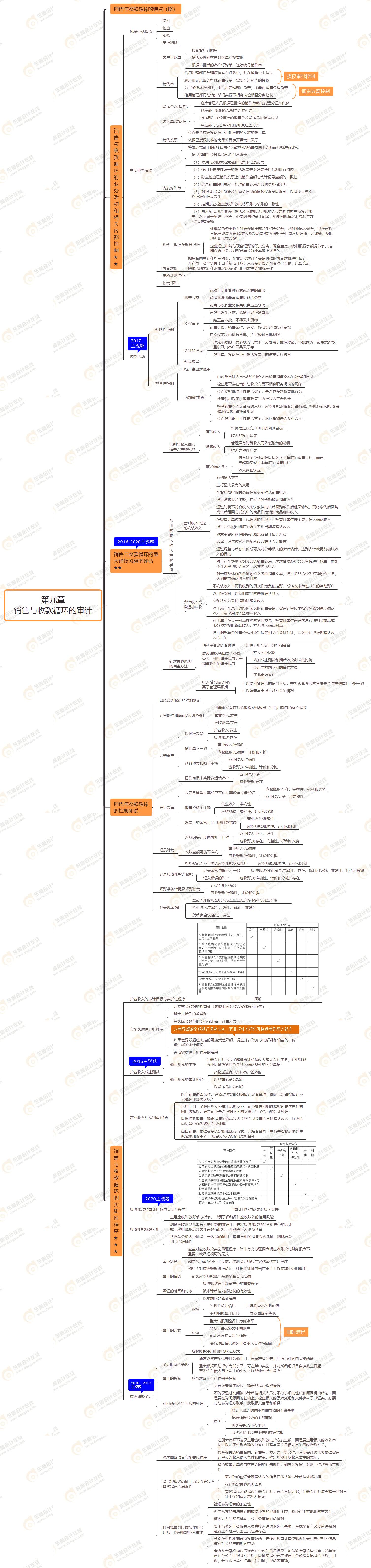 2021年注会审计第九章思维导图-销售与收款循环的审计