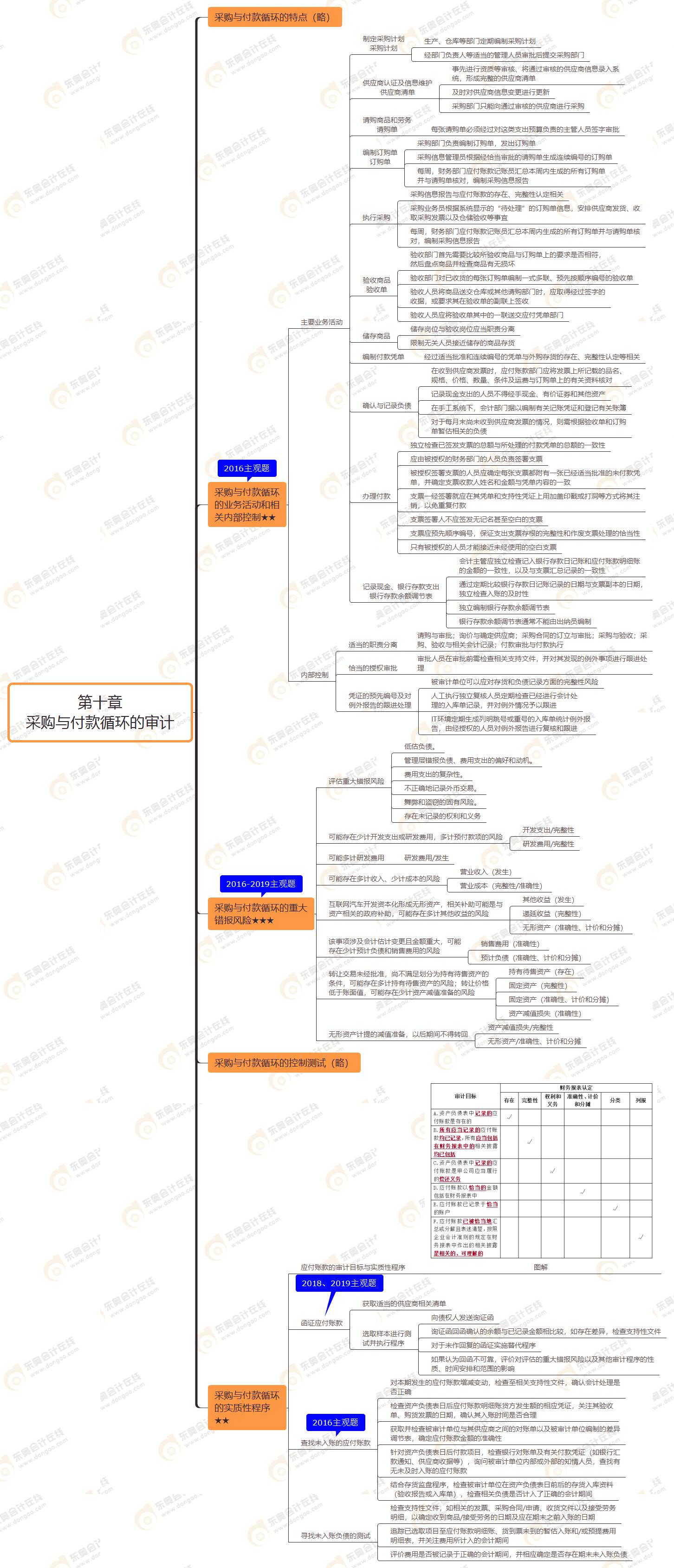 2021年注会审计第十章思维导图-采购与付款循环的审计