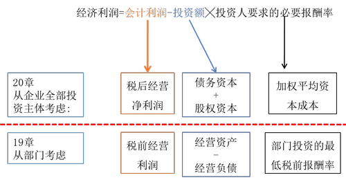 经济增加值