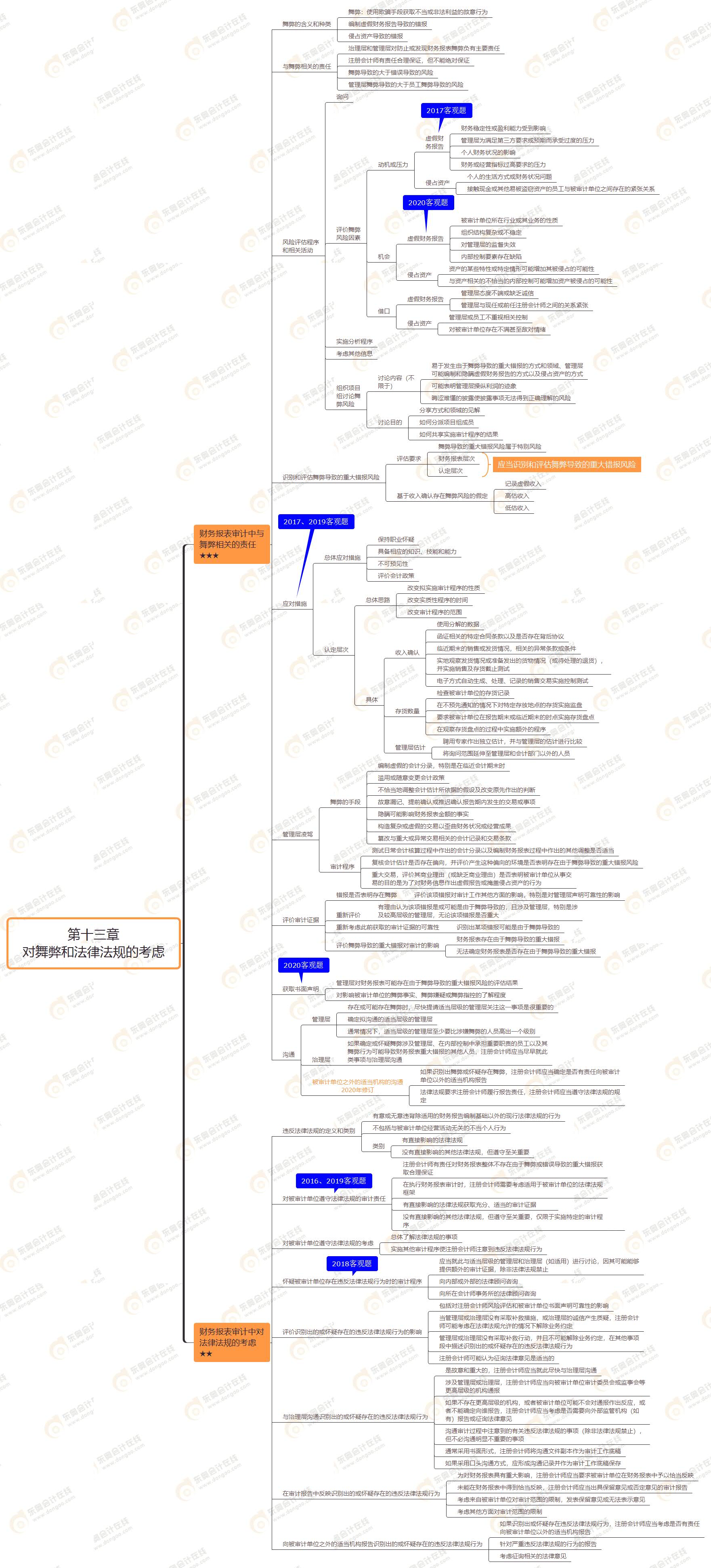 2021年注会审计第十三章思维导图-对舞弊和法律法规的考虑