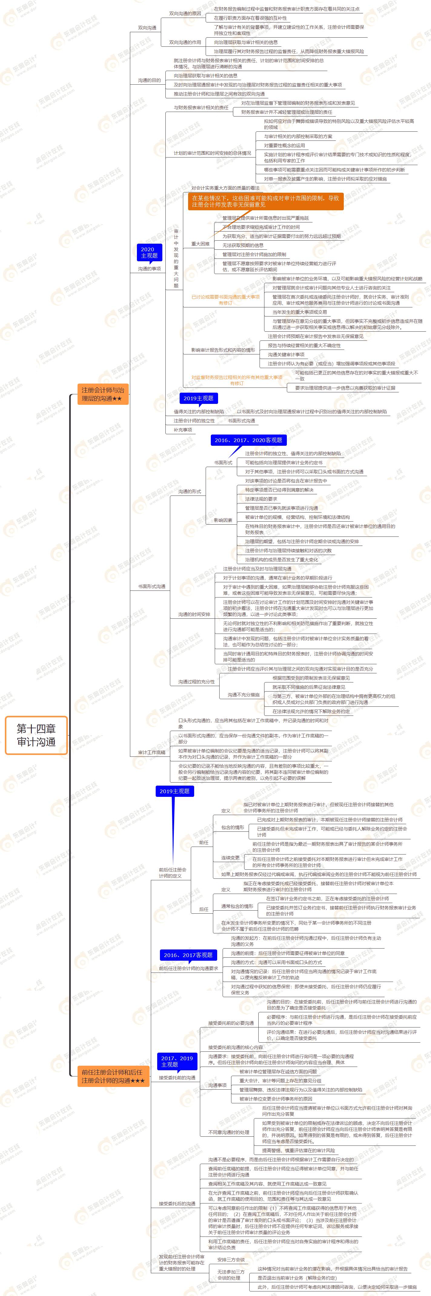 2021年注会审计第十四章思维导图-审计沟通