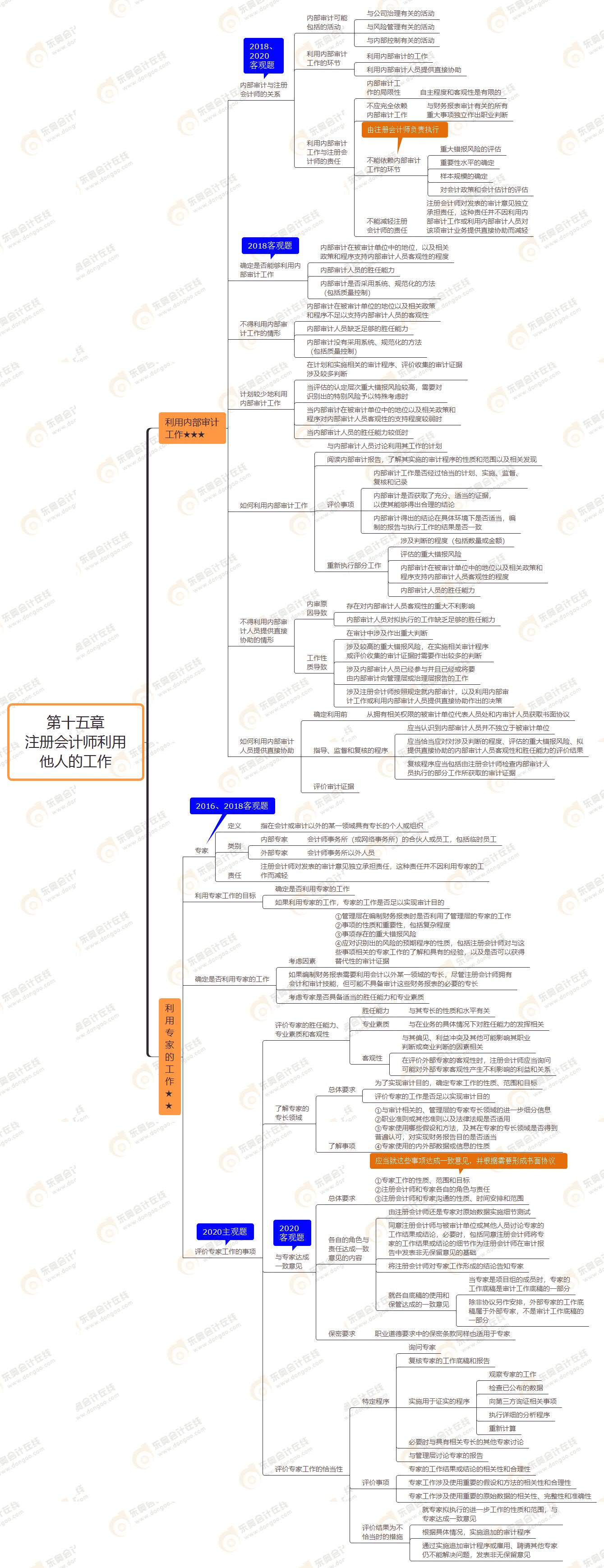 2021年注会审计第十五章思维导图-注册会计师利用他人的工作