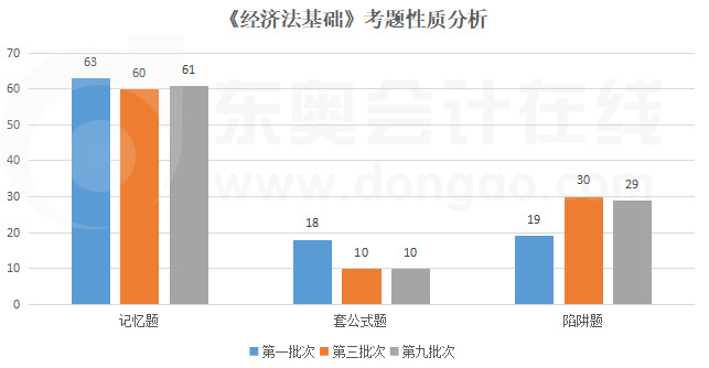 经济法基础考题性质分析