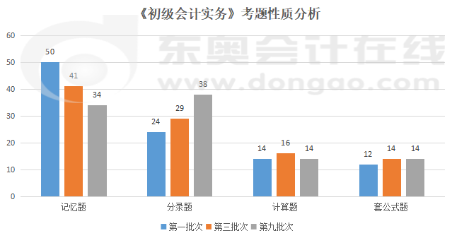 初级会计实务考题性质分析