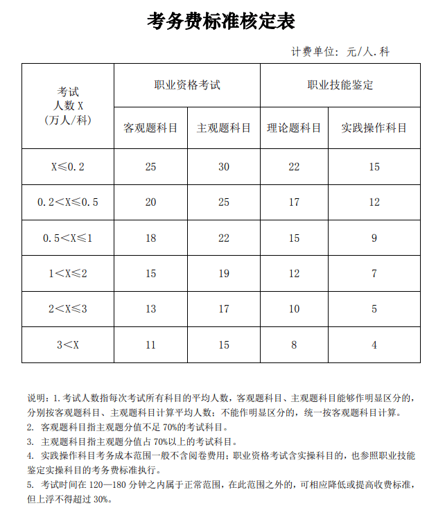 这些地区的注册会计师报名费改了！背后原因是什么？