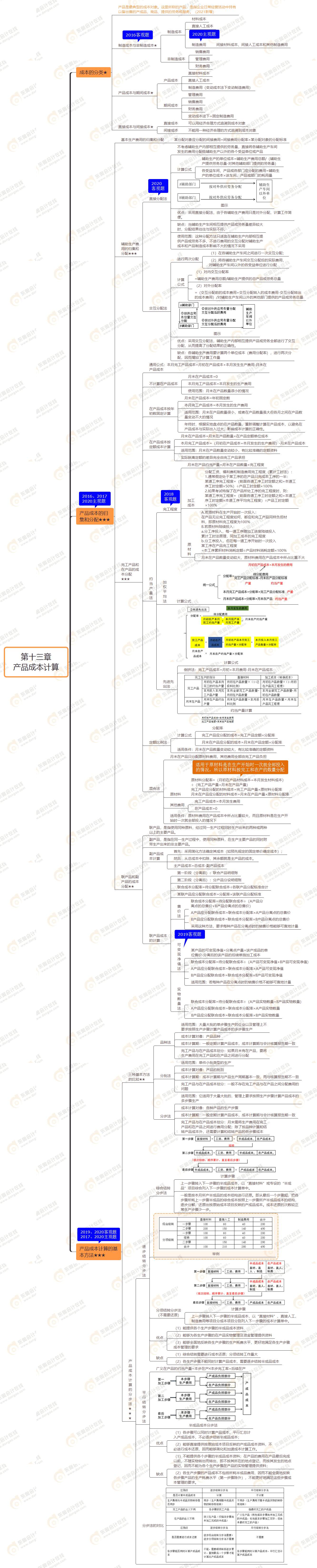 2021年注会《财务成本管理》第十三章思维导图-产品成本计算