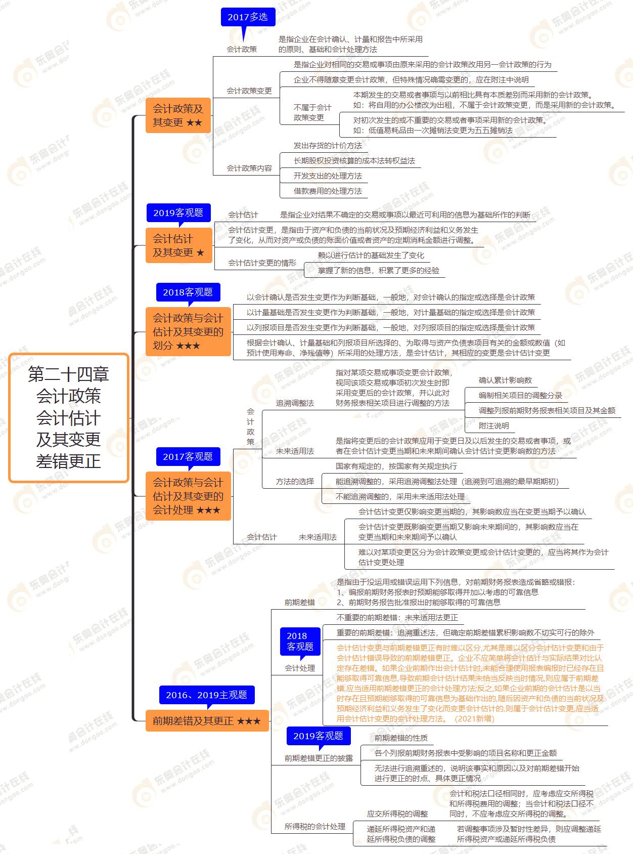 第二十四章 会计政策 会计估计 及其变更 差错更正