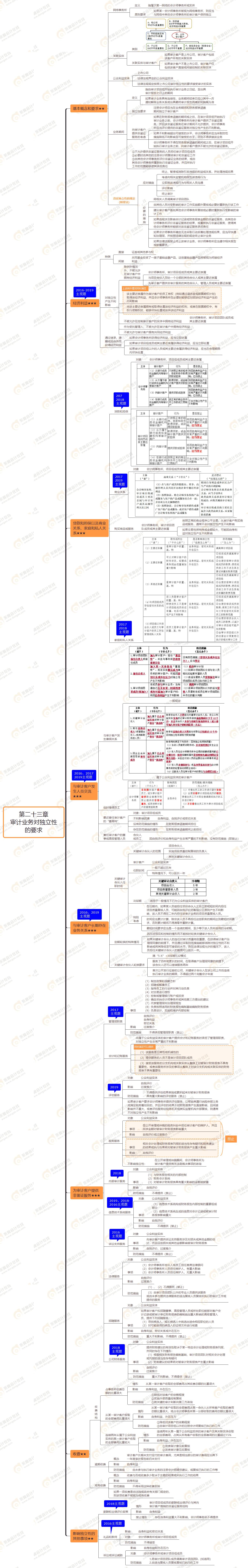 2021年注会审计第二十三章思维导图-审计业务对独立性的要求