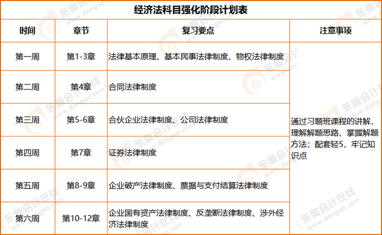 注会经济法强化阶段学习计划