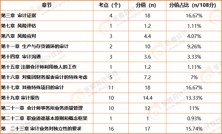 审计简答题近三年考查知识点