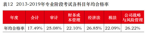 2021年CPA会计通过率最低