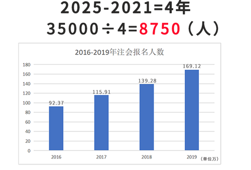 注会考试报名人数