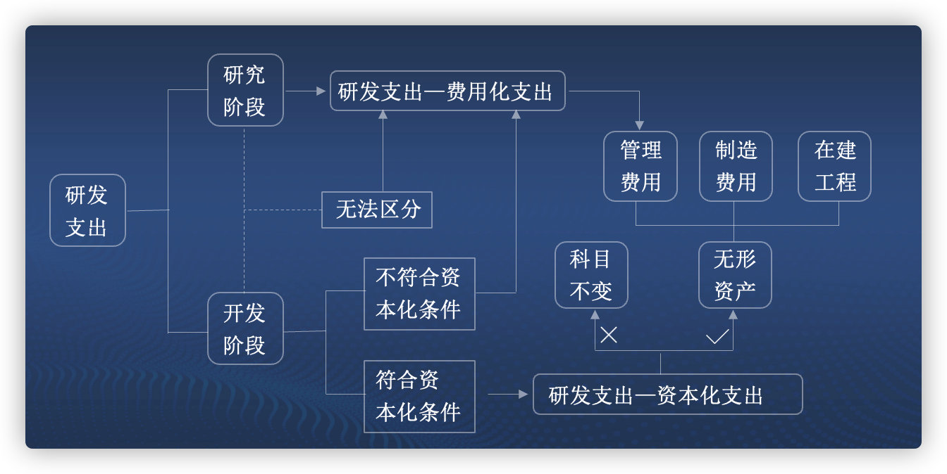 2021年CPA会计考前划重点第二期