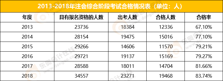 2013-2018年注会综合阶段考试合格率