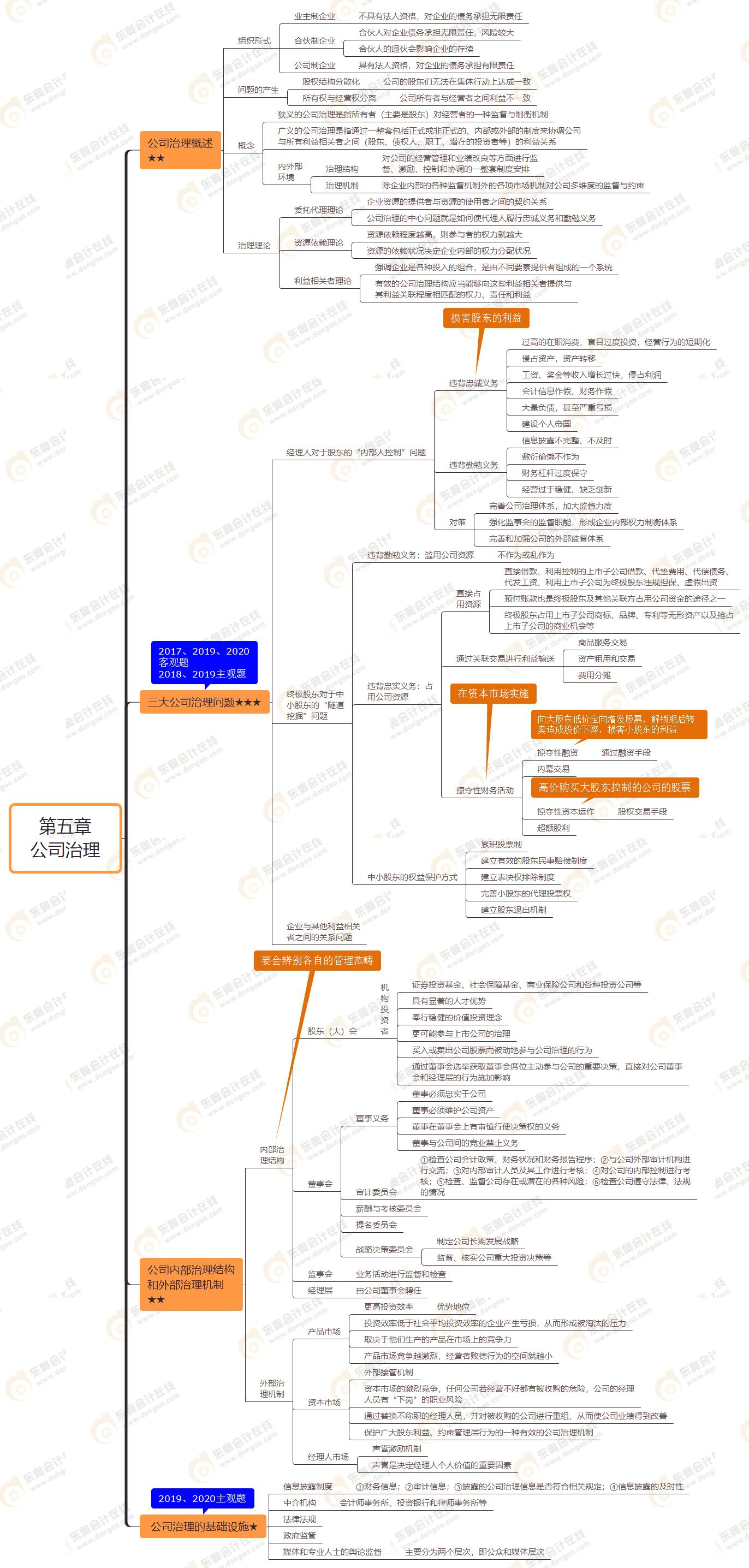 第五章公司治理