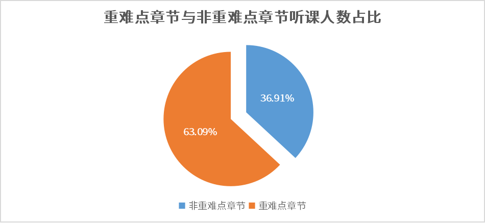 重难点章节与非重难点章节听课人数占比