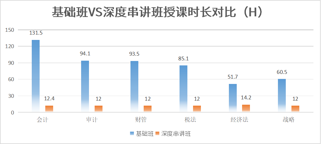 授课时长对比