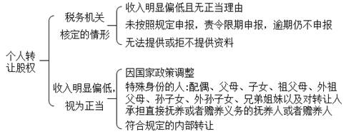 二、财产转让所得应纳税额的计算