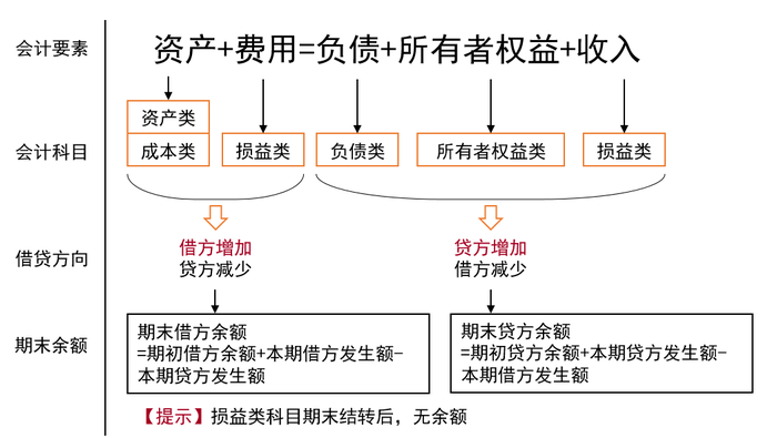 会计要素