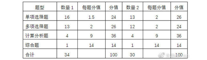 2021年注会财管考试的题型题量变化