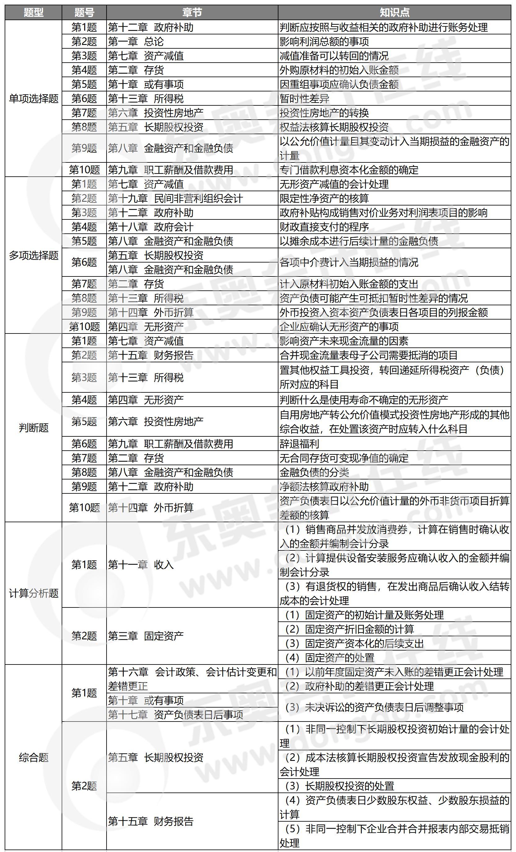 9.5中级会计实务