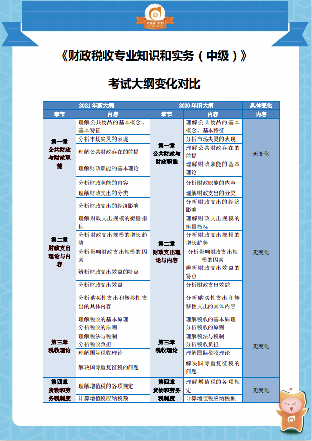 2021中级经济师《财务税收》考试大纲变化对比分析