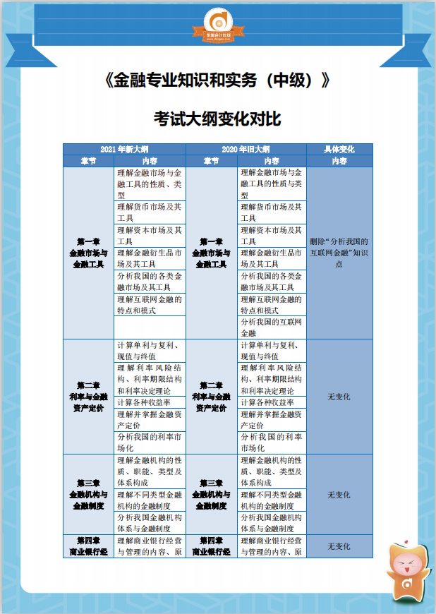 2021年中级经济师《金融》考纲变化分析对比