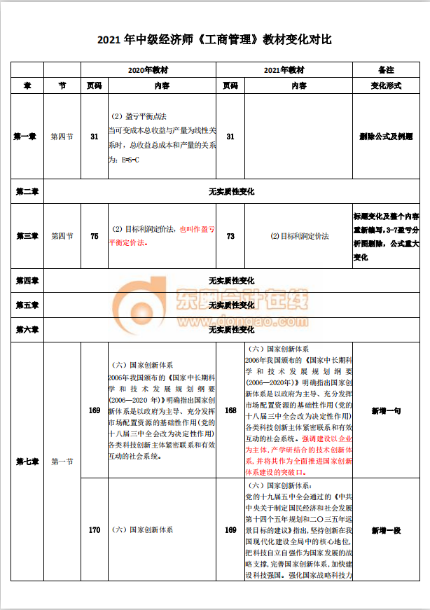 2021中级经济师《工商管理》教材变动分析