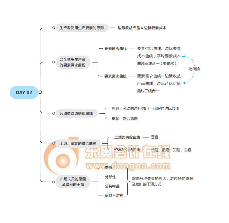 《经济基础》思维导图