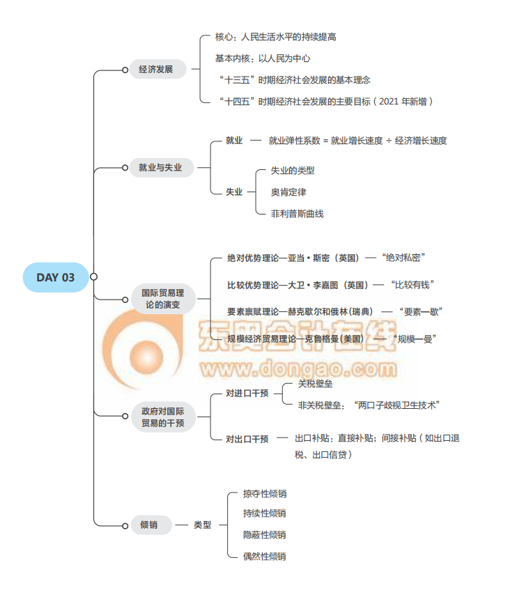 《经济基础》思维导图