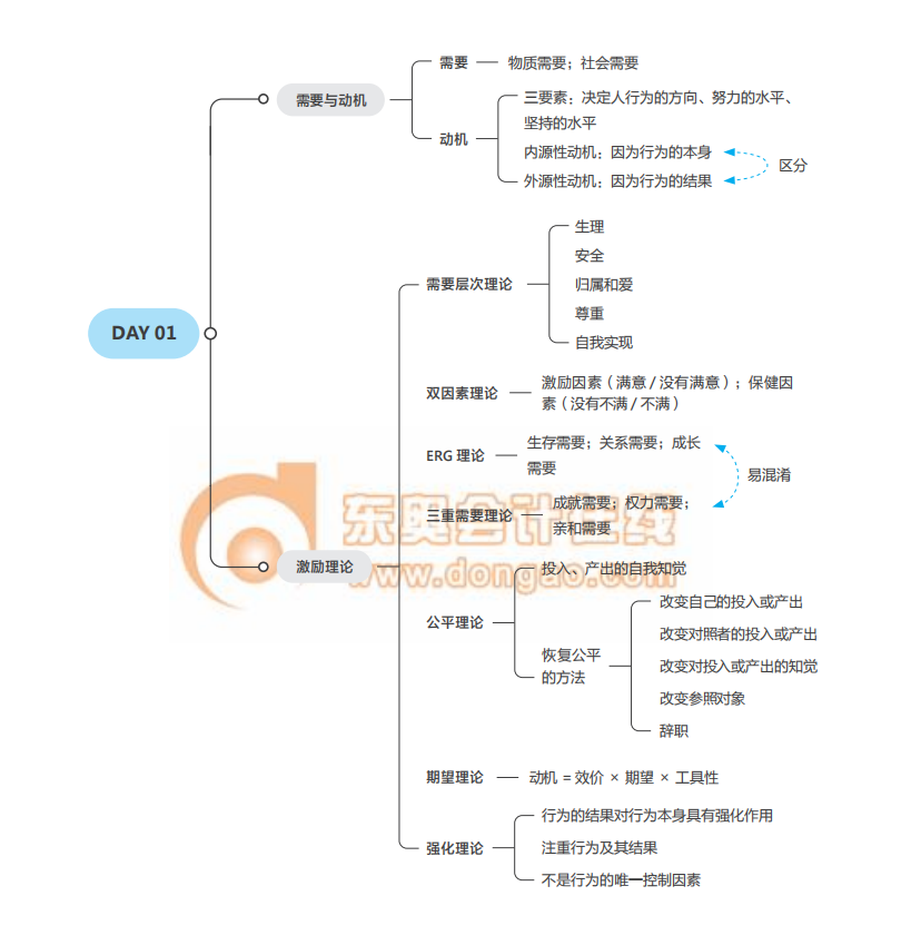 2021经济师《人力资源》中级冲刺须知思维导图