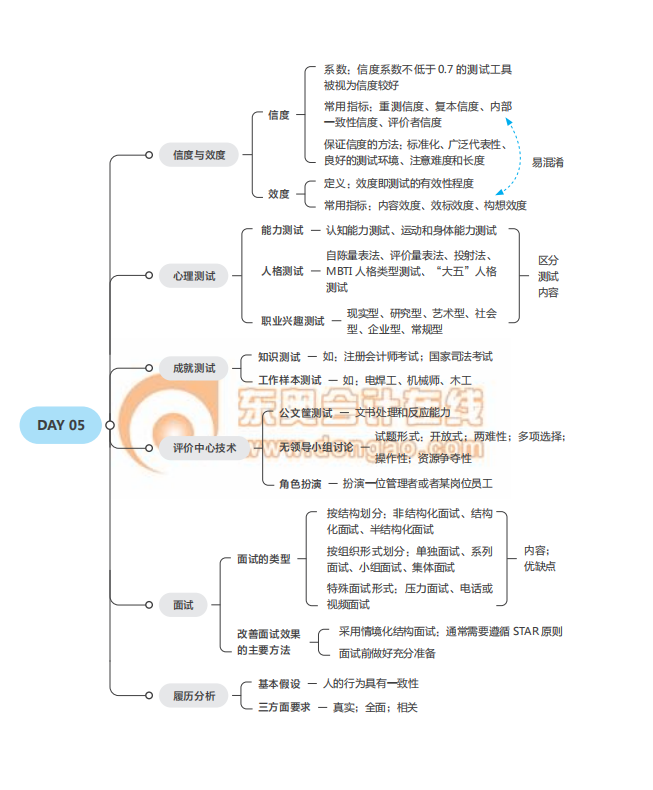 2021经济师《人力资源》中级冲刺须知思维导图