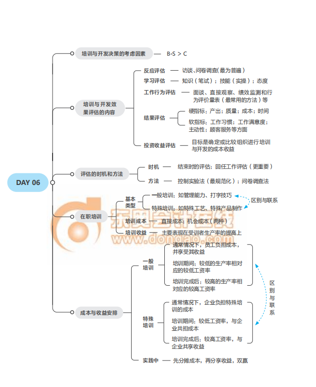 2021经济师《人力资源》中级冲刺须知思维导图