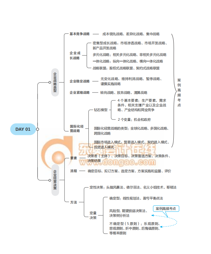 经济师《工商》思维导图2021年中级