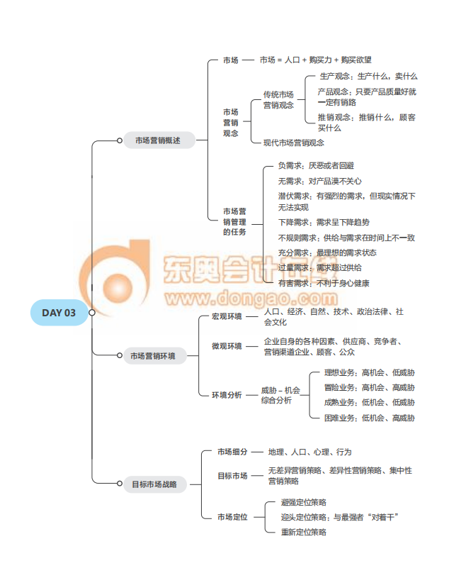 经济师《工商》思维导图2021年中级