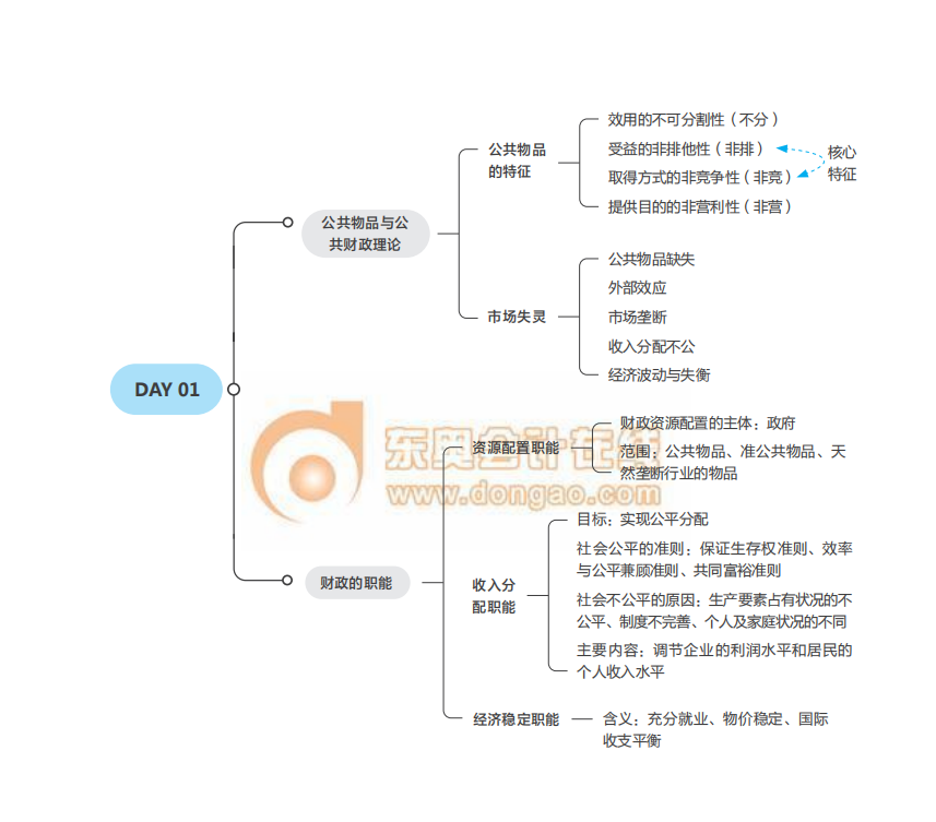 2021中级经济师考试《财税》思维导图