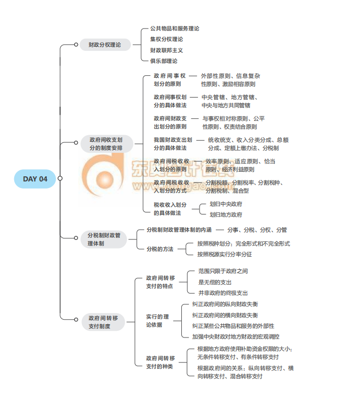 2021中级经济师考试《财税》思维导图