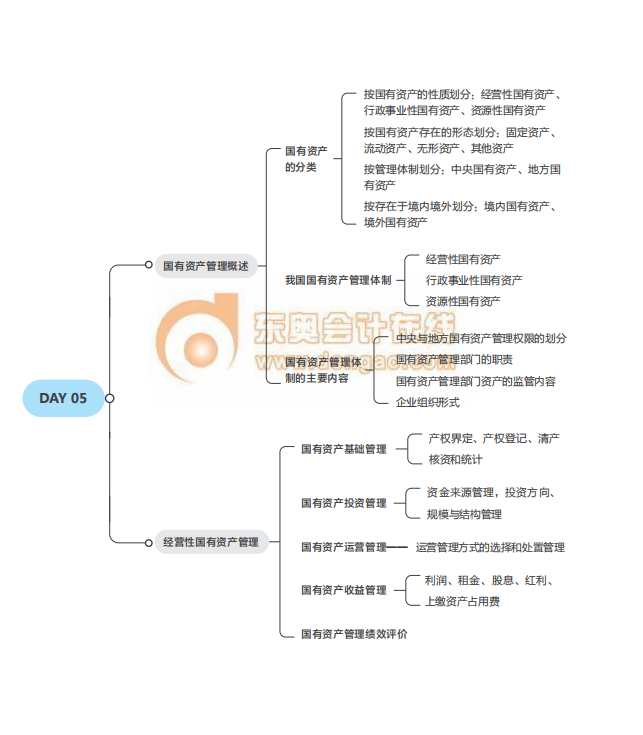 2021中级经济师考试《财税》思维导图