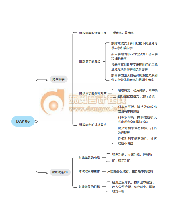 2021中级经济师考试《财税》思维导图