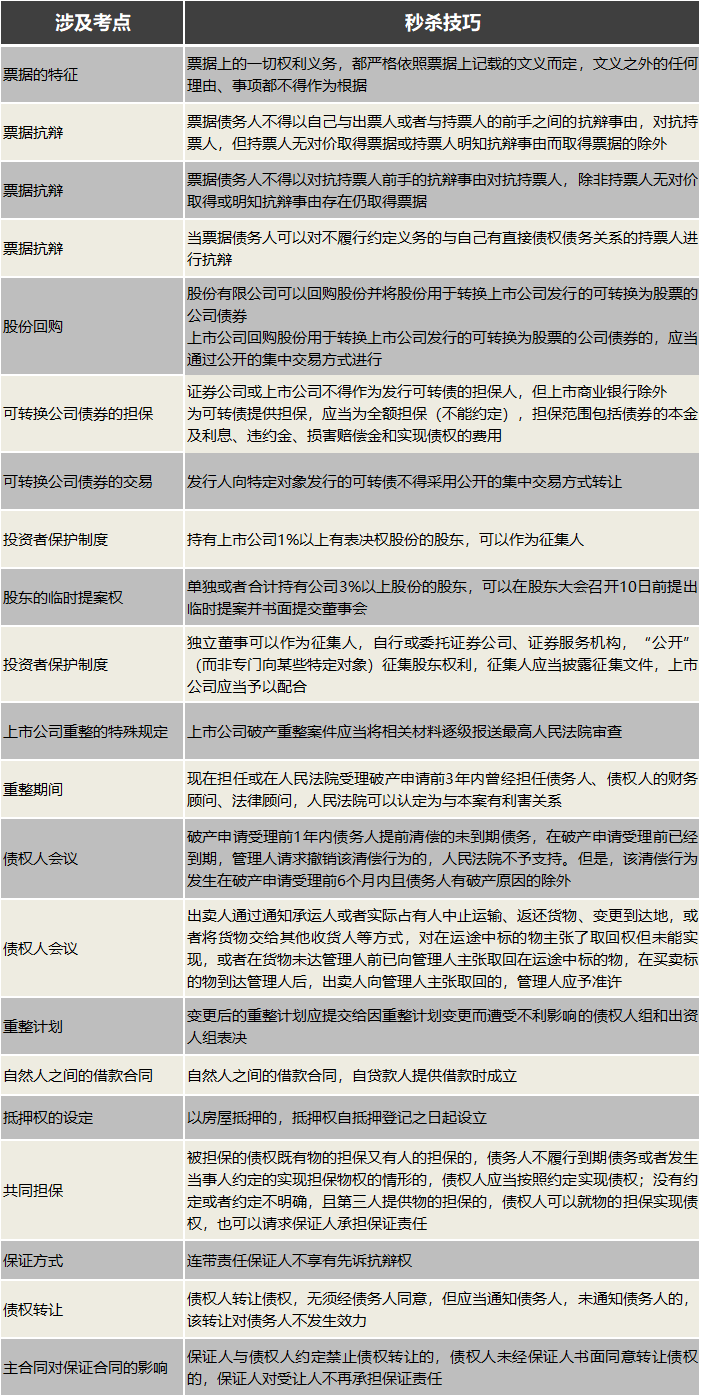 注会经济法第二批次主观题秒杀技巧